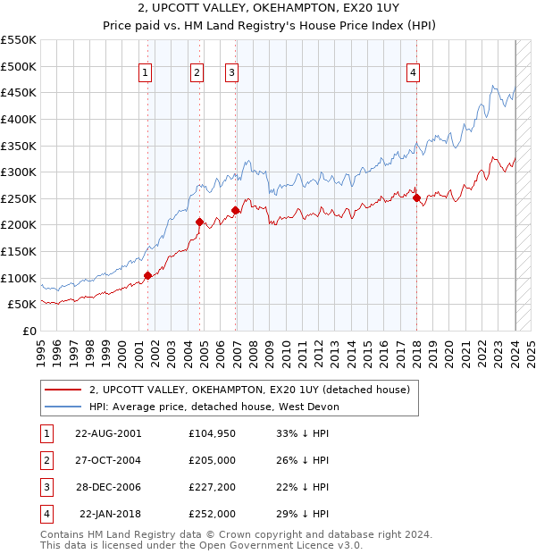 2, UPCOTT VALLEY, OKEHAMPTON, EX20 1UY: Price paid vs HM Land Registry's House Price Index