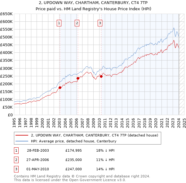 2, UPDOWN WAY, CHARTHAM, CANTERBURY, CT4 7TP: Price paid vs HM Land Registry's House Price Index