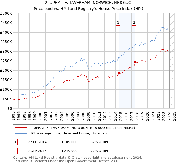 2, UPHALLE, TAVERHAM, NORWICH, NR8 6UQ: Price paid vs HM Land Registry's House Price Index