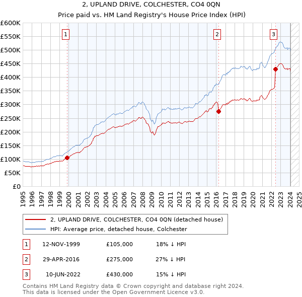 2, UPLAND DRIVE, COLCHESTER, CO4 0QN: Price paid vs HM Land Registry's House Price Index