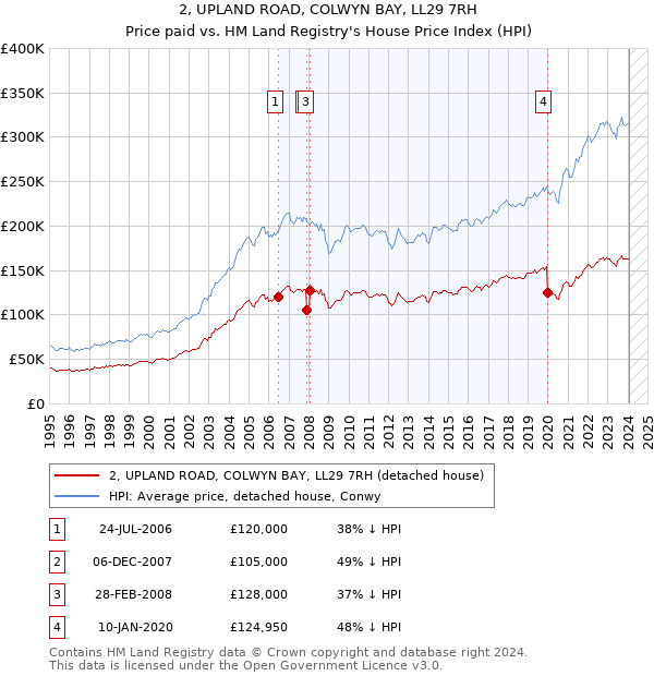 2, UPLAND ROAD, COLWYN BAY, LL29 7RH: Price paid vs HM Land Registry's House Price Index