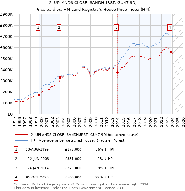 2, UPLANDS CLOSE, SANDHURST, GU47 9DJ: Price paid vs HM Land Registry's House Price Index
