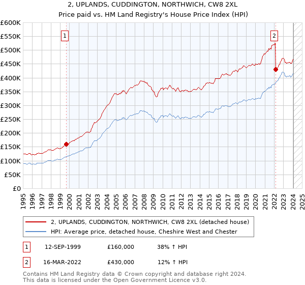 2, UPLANDS, CUDDINGTON, NORTHWICH, CW8 2XL: Price paid vs HM Land Registry's House Price Index