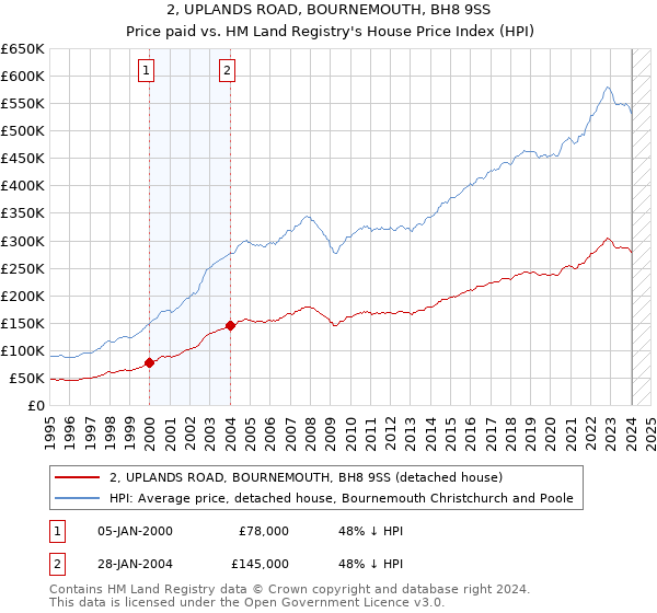 2, UPLANDS ROAD, BOURNEMOUTH, BH8 9SS: Price paid vs HM Land Registry's House Price Index