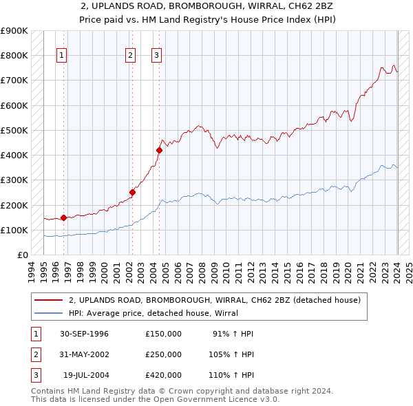 2, UPLANDS ROAD, BROMBOROUGH, WIRRAL, CH62 2BZ: Price paid vs HM Land Registry's House Price Index