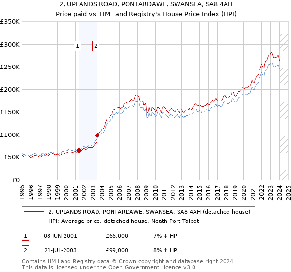 2, UPLANDS ROAD, PONTARDAWE, SWANSEA, SA8 4AH: Price paid vs HM Land Registry's House Price Index
