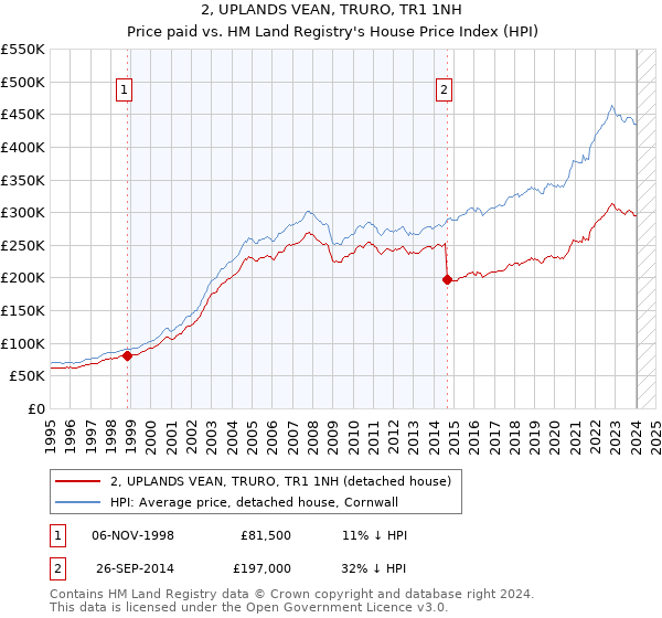 2, UPLANDS VEAN, TRURO, TR1 1NH: Price paid vs HM Land Registry's House Price Index