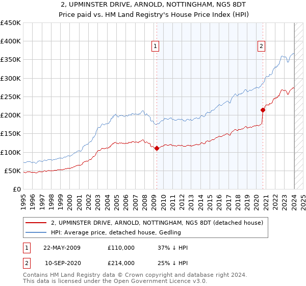 2, UPMINSTER DRIVE, ARNOLD, NOTTINGHAM, NG5 8DT: Price paid vs HM Land Registry's House Price Index
