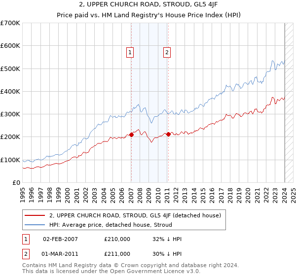 2, UPPER CHURCH ROAD, STROUD, GL5 4JF: Price paid vs HM Land Registry's House Price Index