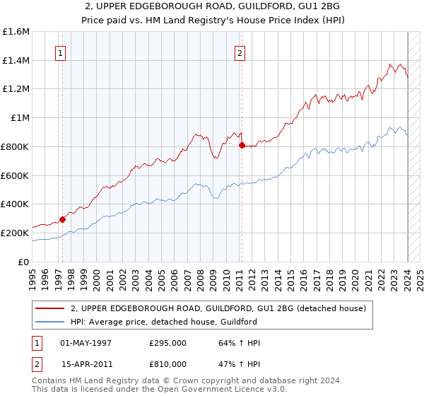 2, UPPER EDGEBOROUGH ROAD, GUILDFORD, GU1 2BG: Price paid vs HM Land Registry's House Price Index