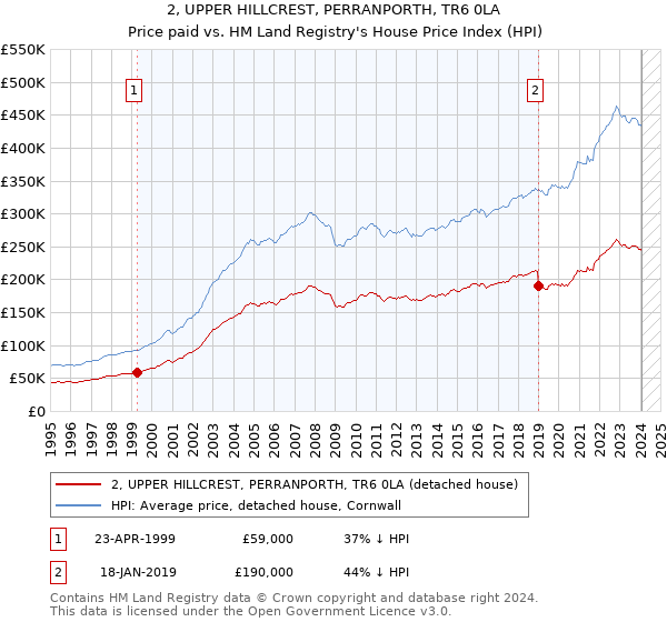 2, UPPER HILLCREST, PERRANPORTH, TR6 0LA: Price paid vs HM Land Registry's House Price Index