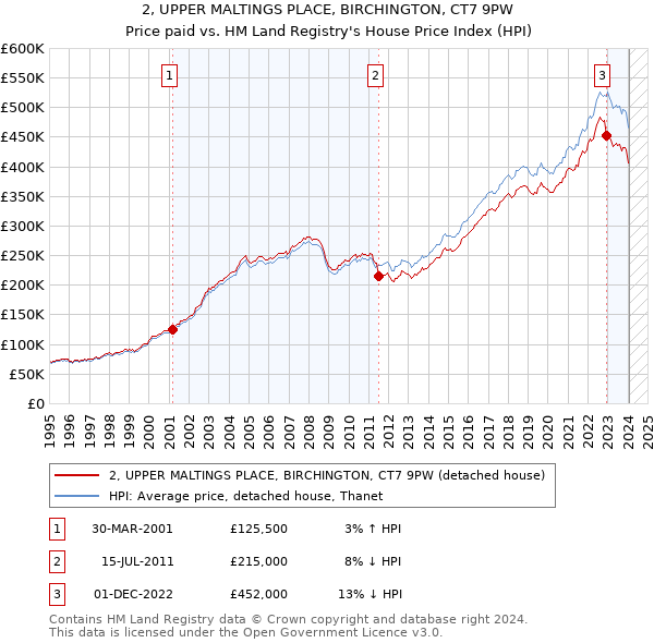2, UPPER MALTINGS PLACE, BIRCHINGTON, CT7 9PW: Price paid vs HM Land Registry's House Price Index