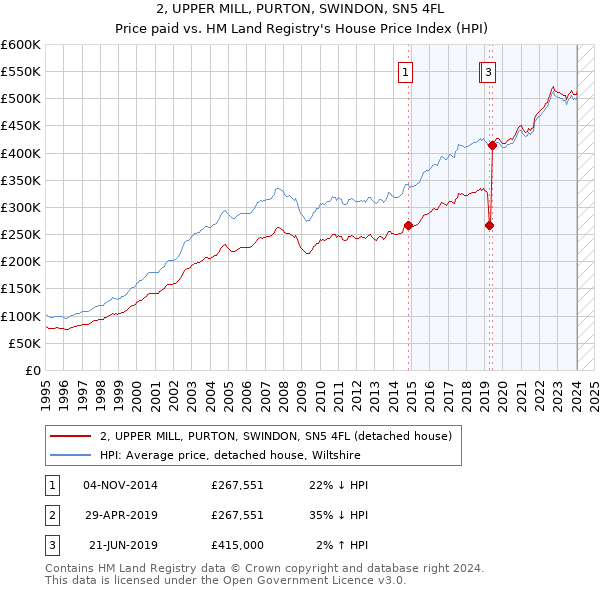 2, UPPER MILL, PURTON, SWINDON, SN5 4FL: Price paid vs HM Land Registry's House Price Index