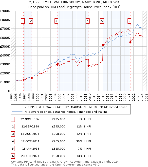 2, UPPER MILL, WATERINGBURY, MAIDSTONE, ME18 5PD: Price paid vs HM Land Registry's House Price Index