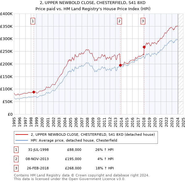 2, UPPER NEWBOLD CLOSE, CHESTERFIELD, S41 8XD: Price paid vs HM Land Registry's House Price Index