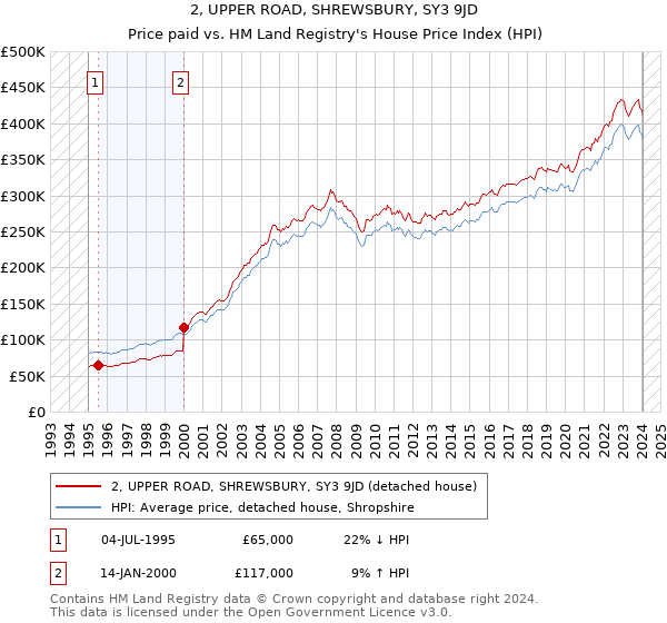 2, UPPER ROAD, SHREWSBURY, SY3 9JD: Price paid vs HM Land Registry's House Price Index