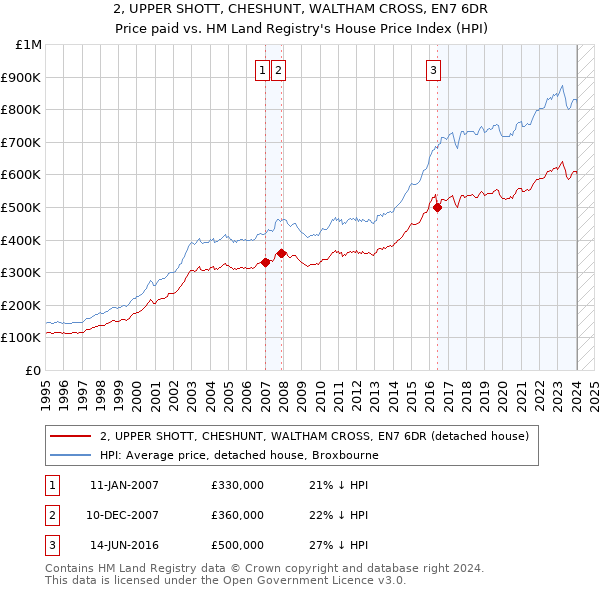 2, UPPER SHOTT, CHESHUNT, WALTHAM CROSS, EN7 6DR: Price paid vs HM Land Registry's House Price Index