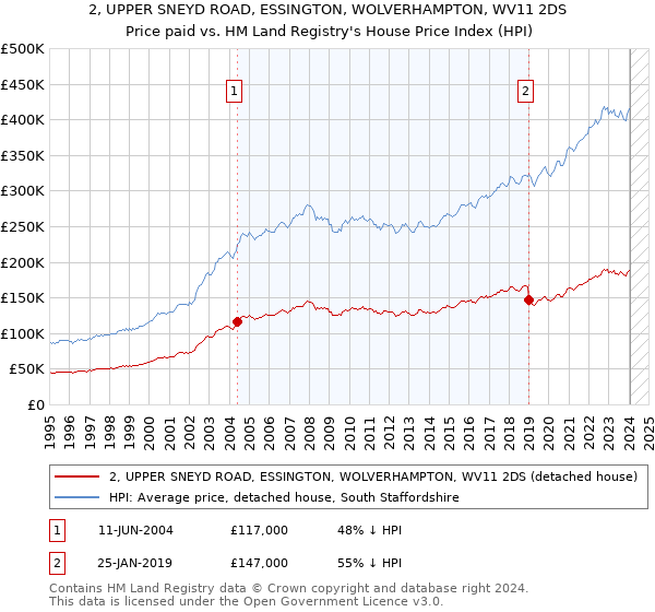 2, UPPER SNEYD ROAD, ESSINGTON, WOLVERHAMPTON, WV11 2DS: Price paid vs HM Land Registry's House Price Index