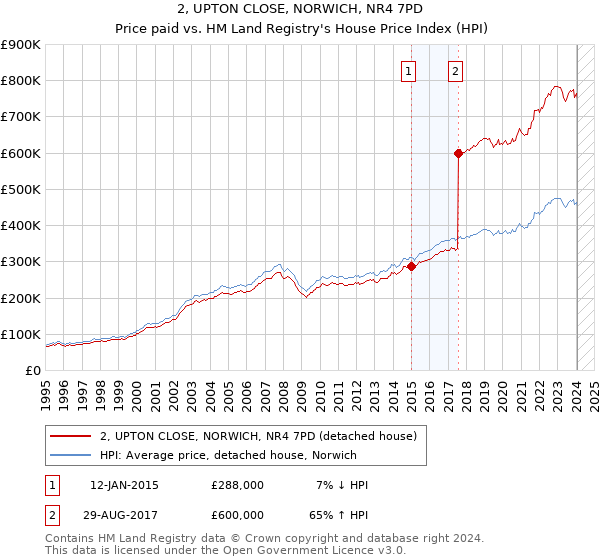 2, UPTON CLOSE, NORWICH, NR4 7PD: Price paid vs HM Land Registry's House Price Index