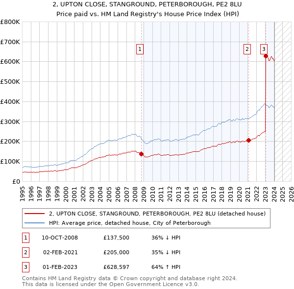 2, UPTON CLOSE, STANGROUND, PETERBOROUGH, PE2 8LU: Price paid vs HM Land Registry's House Price Index