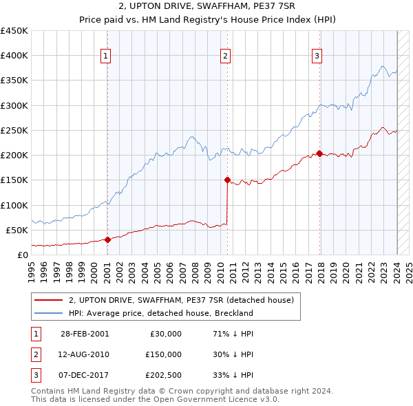 2, UPTON DRIVE, SWAFFHAM, PE37 7SR: Price paid vs HM Land Registry's House Price Index