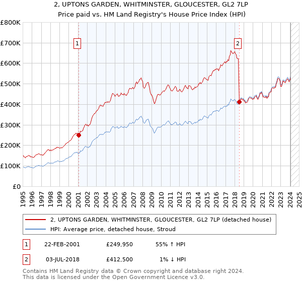 2, UPTONS GARDEN, WHITMINSTER, GLOUCESTER, GL2 7LP: Price paid vs HM Land Registry's House Price Index