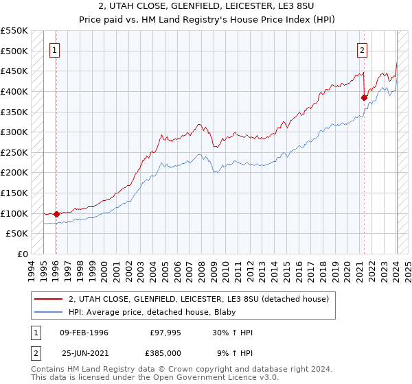 2, UTAH CLOSE, GLENFIELD, LEICESTER, LE3 8SU: Price paid vs HM Land Registry's House Price Index