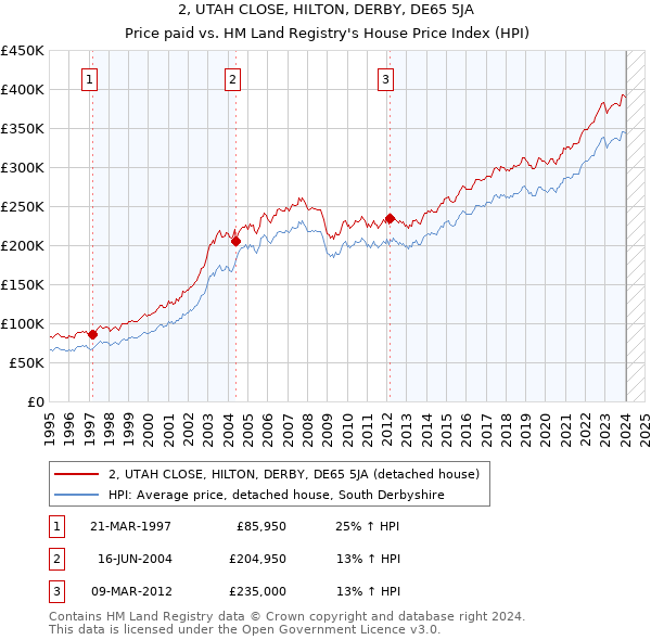 2, UTAH CLOSE, HILTON, DERBY, DE65 5JA: Price paid vs HM Land Registry's House Price Index