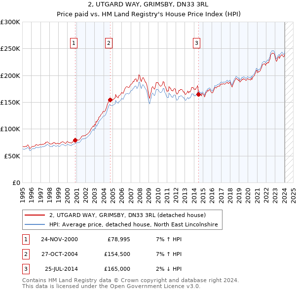 2, UTGARD WAY, GRIMSBY, DN33 3RL: Price paid vs HM Land Registry's House Price Index