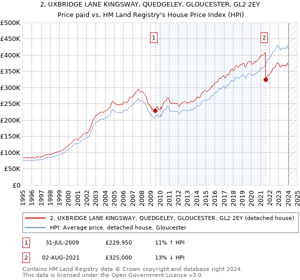 2, UXBRIDGE LANE KINGSWAY, QUEDGELEY, GLOUCESTER, GL2 2EY: Price paid vs HM Land Registry's House Price Index