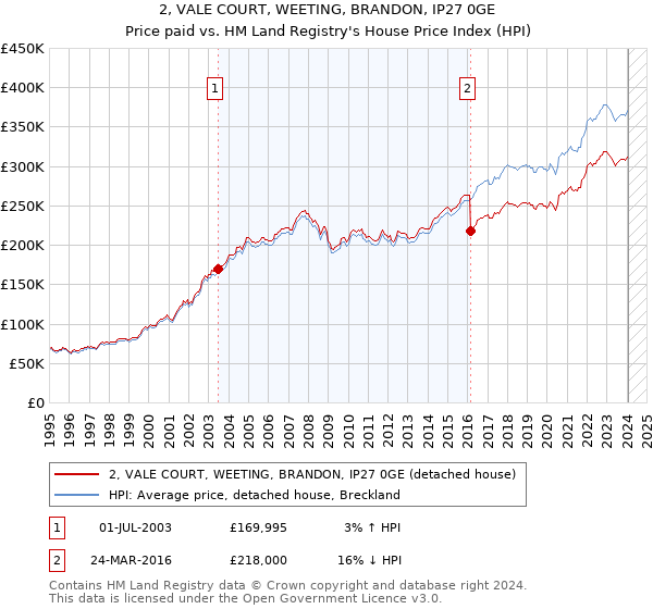 2, VALE COURT, WEETING, BRANDON, IP27 0GE: Price paid vs HM Land Registry's House Price Index