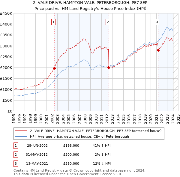 2, VALE DRIVE, HAMPTON VALE, PETERBOROUGH, PE7 8EP: Price paid vs HM Land Registry's House Price Index