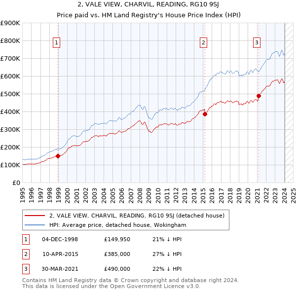 2, VALE VIEW, CHARVIL, READING, RG10 9SJ: Price paid vs HM Land Registry's House Price Index