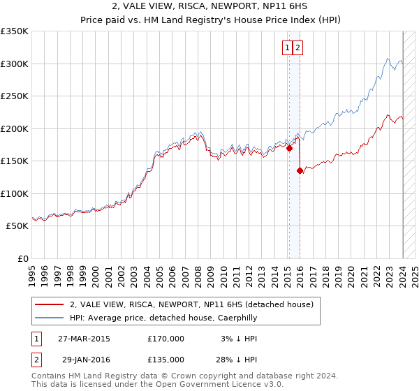 2, VALE VIEW, RISCA, NEWPORT, NP11 6HS: Price paid vs HM Land Registry's House Price Index