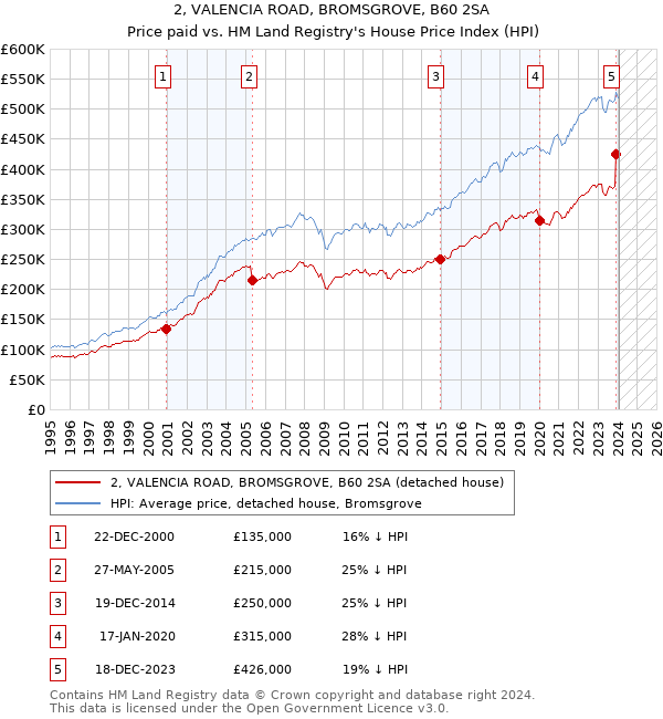2, VALENCIA ROAD, BROMSGROVE, B60 2SA: Price paid vs HM Land Registry's House Price Index
