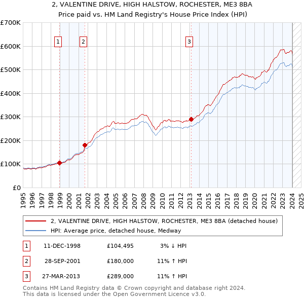 2, VALENTINE DRIVE, HIGH HALSTOW, ROCHESTER, ME3 8BA: Price paid vs HM Land Registry's House Price Index