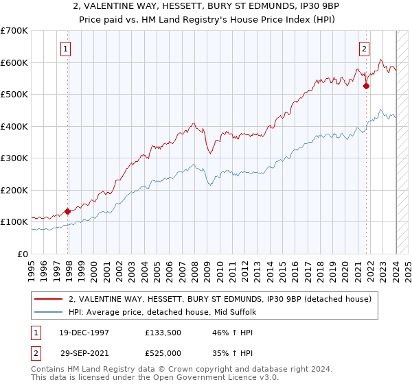 2, VALENTINE WAY, HESSETT, BURY ST EDMUNDS, IP30 9BP: Price paid vs HM Land Registry's House Price Index