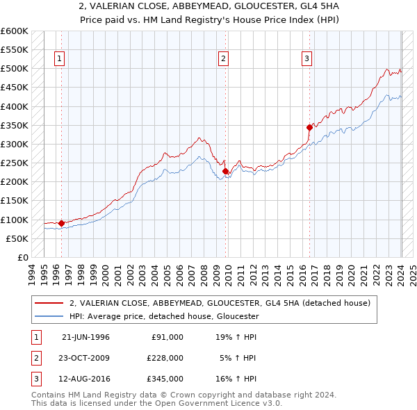 2, VALERIAN CLOSE, ABBEYMEAD, GLOUCESTER, GL4 5HA: Price paid vs HM Land Registry's House Price Index