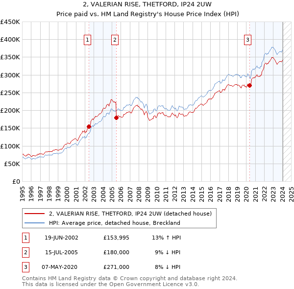 2, VALERIAN RISE, THETFORD, IP24 2UW: Price paid vs HM Land Registry's House Price Index