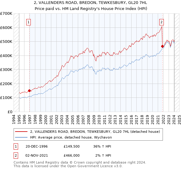 2, VALLENDERS ROAD, BREDON, TEWKESBURY, GL20 7HL: Price paid vs HM Land Registry's House Price Index