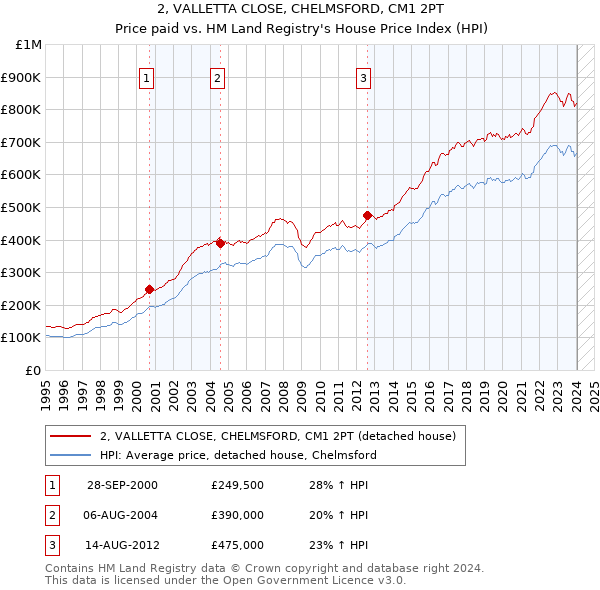 2, VALLETTA CLOSE, CHELMSFORD, CM1 2PT: Price paid vs HM Land Registry's House Price Index