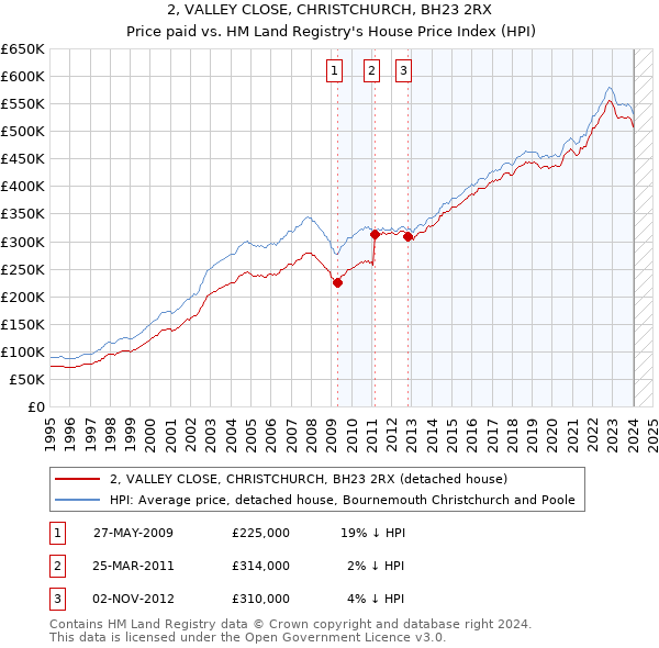 2, VALLEY CLOSE, CHRISTCHURCH, BH23 2RX: Price paid vs HM Land Registry's House Price Index