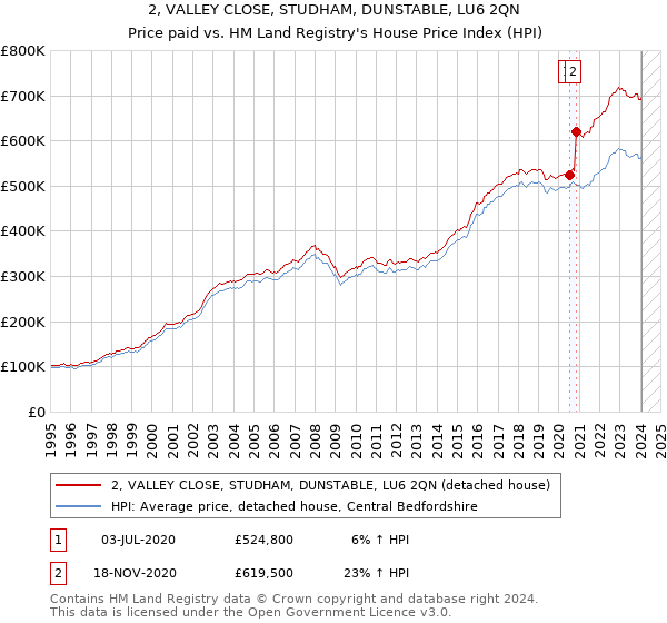2, VALLEY CLOSE, STUDHAM, DUNSTABLE, LU6 2QN: Price paid vs HM Land Registry's House Price Index