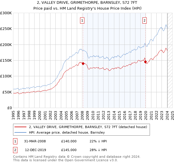 2, VALLEY DRIVE, GRIMETHORPE, BARNSLEY, S72 7FT: Price paid vs HM Land Registry's House Price Index