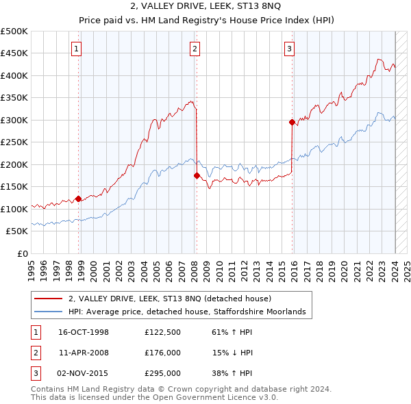 2, VALLEY DRIVE, LEEK, ST13 8NQ: Price paid vs HM Land Registry's House Price Index