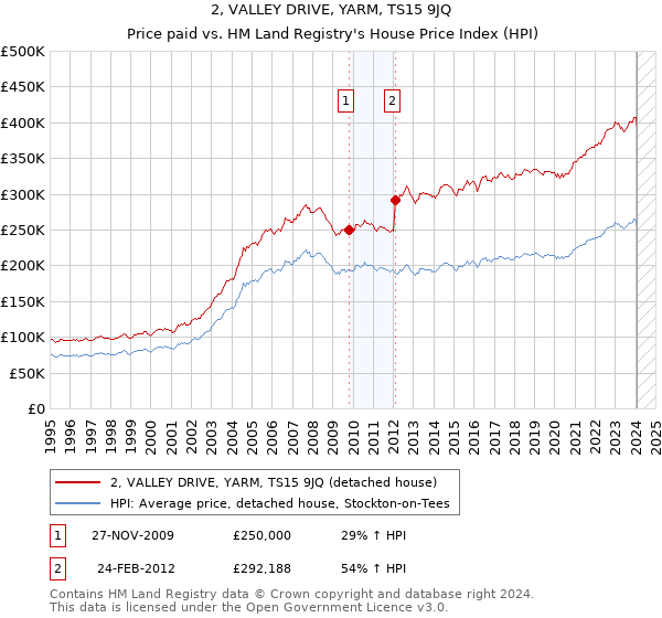 2, VALLEY DRIVE, YARM, TS15 9JQ: Price paid vs HM Land Registry's House Price Index