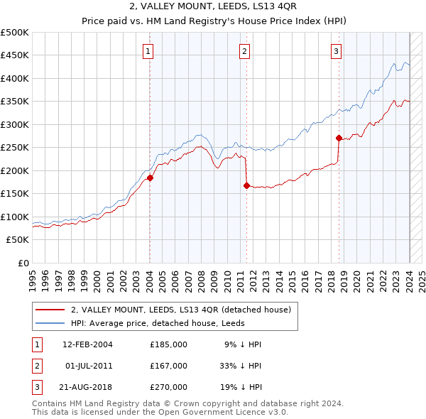 2, VALLEY MOUNT, LEEDS, LS13 4QR: Price paid vs HM Land Registry's House Price Index