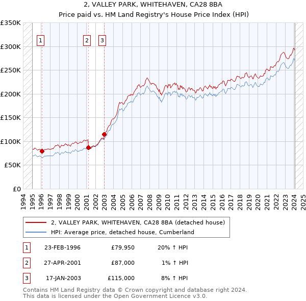2, VALLEY PARK, WHITEHAVEN, CA28 8BA: Price paid vs HM Land Registry's House Price Index