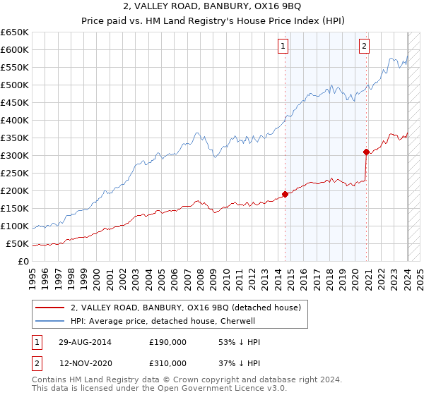2, VALLEY ROAD, BANBURY, OX16 9BQ: Price paid vs HM Land Registry's House Price Index
