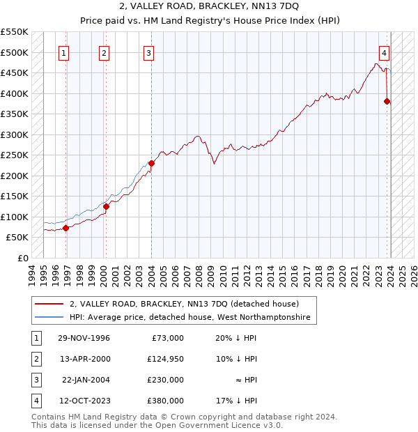 2, VALLEY ROAD, BRACKLEY, NN13 7DQ: Price paid vs HM Land Registry's House Price Index